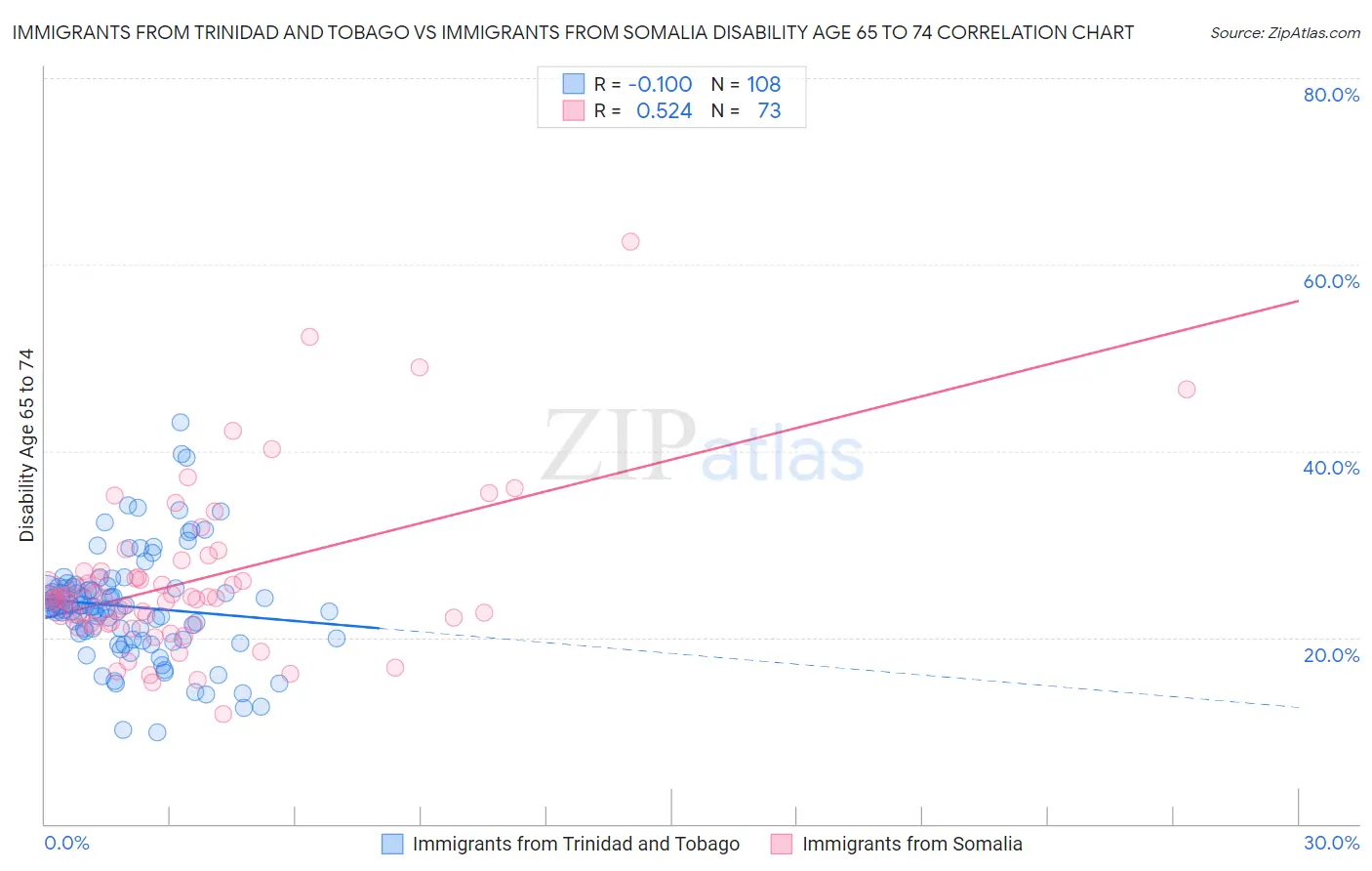 Immigrants from Trinidad and Tobago vs Immigrants from Somalia Disability Age 65 to 74