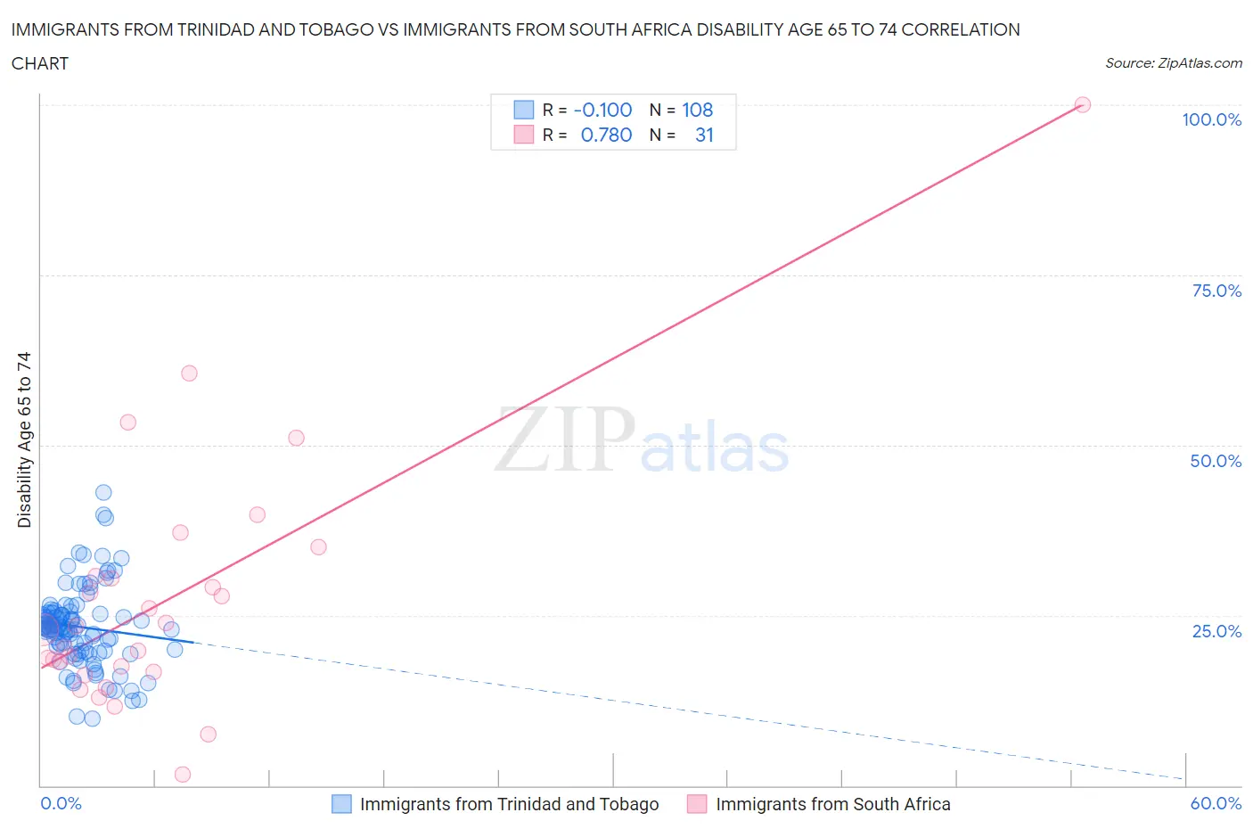 Immigrants from Trinidad and Tobago vs Immigrants from South Africa Disability Age 65 to 74