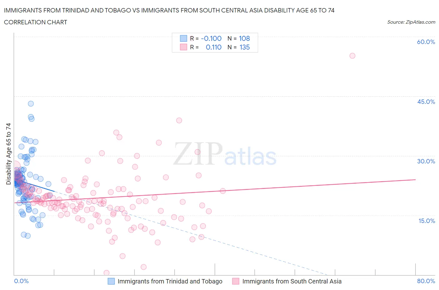 Immigrants from Trinidad and Tobago vs Immigrants from South Central Asia Disability Age 65 to 74