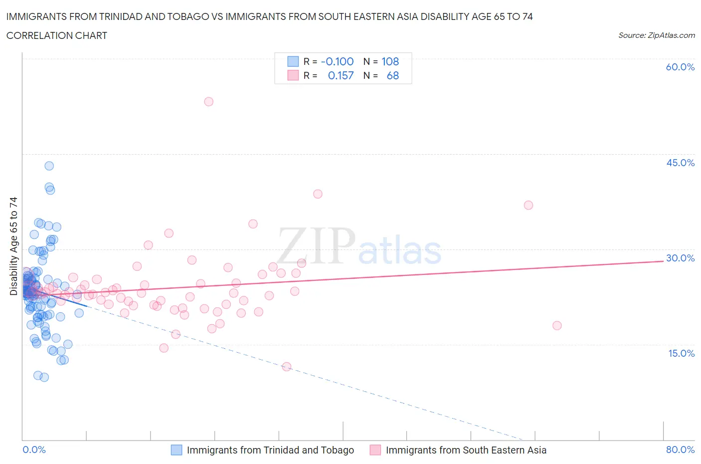 Immigrants from Trinidad and Tobago vs Immigrants from South Eastern Asia Disability Age 65 to 74