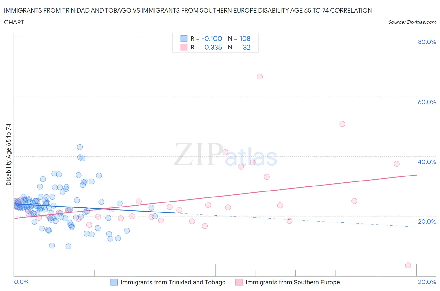 Immigrants from Trinidad and Tobago vs Immigrants from Southern Europe Disability Age 65 to 74