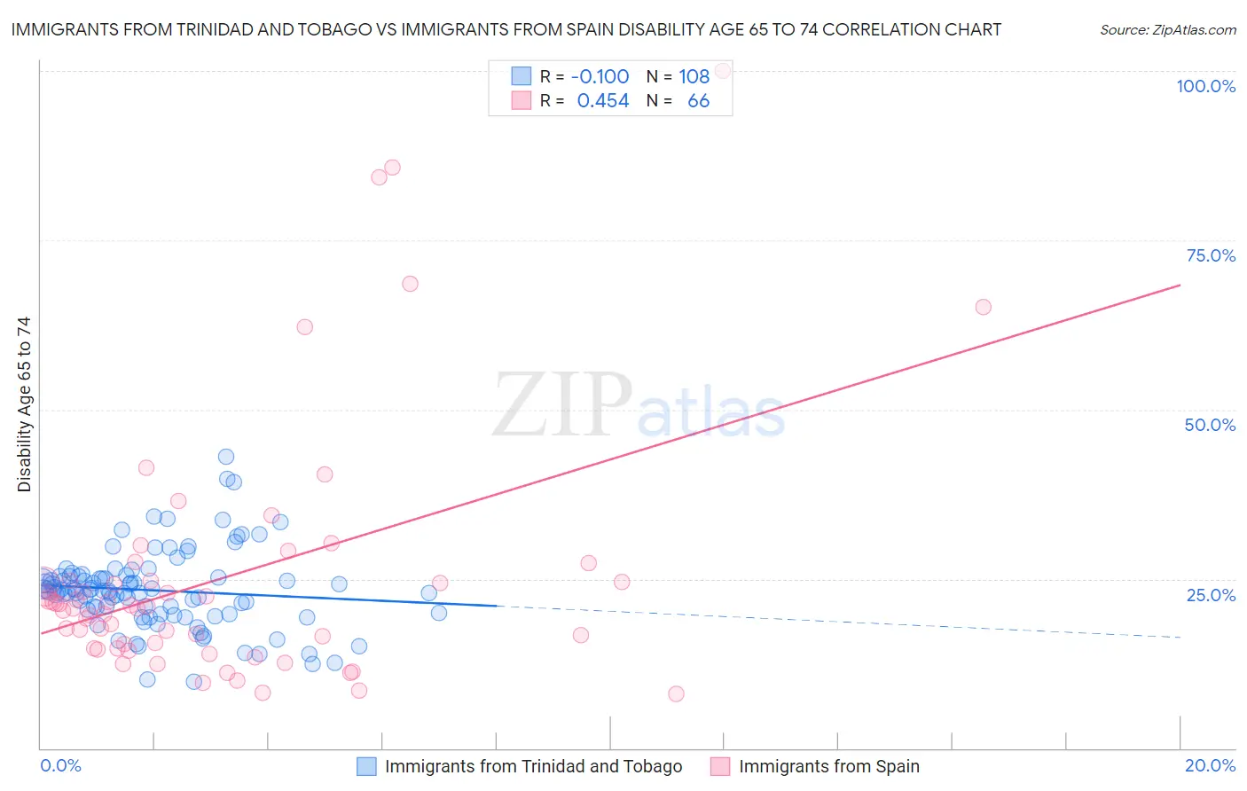 Immigrants from Trinidad and Tobago vs Immigrants from Spain Disability Age 65 to 74