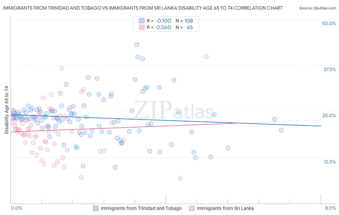 Immigrants from Trinidad and Tobago vs Immigrants from Sri Lanka Disability Age 65 to 74