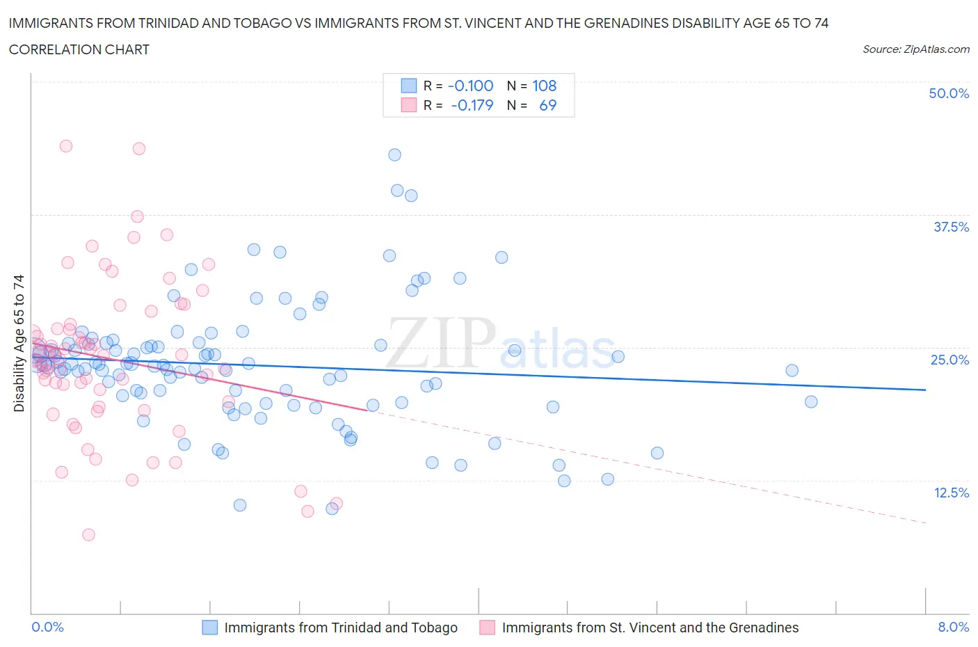 Immigrants from Trinidad and Tobago vs Immigrants from St. Vincent and the Grenadines Disability Age 65 to 74