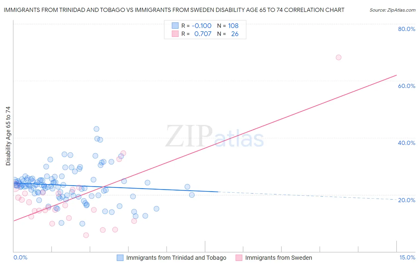 Immigrants from Trinidad and Tobago vs Immigrants from Sweden Disability Age 65 to 74