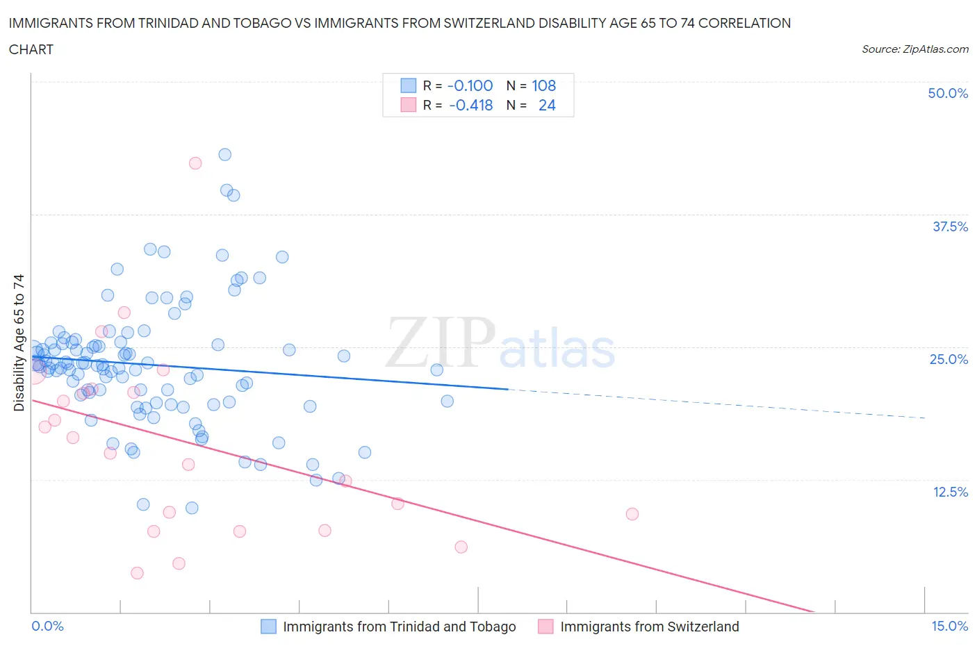 Immigrants from Trinidad and Tobago vs Immigrants from Switzerland Disability Age 65 to 74