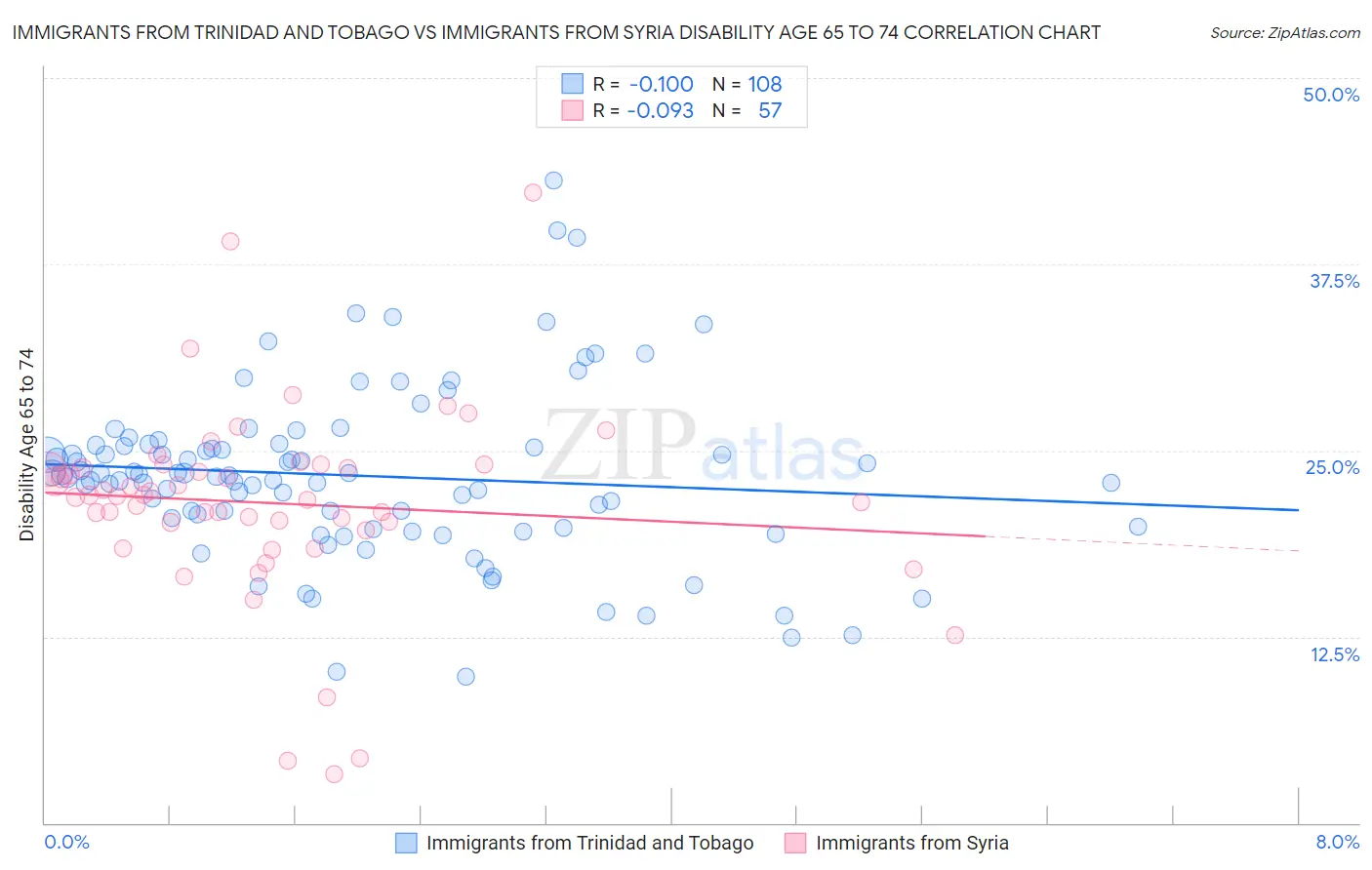 Immigrants from Trinidad and Tobago vs Immigrants from Syria Disability Age 65 to 74