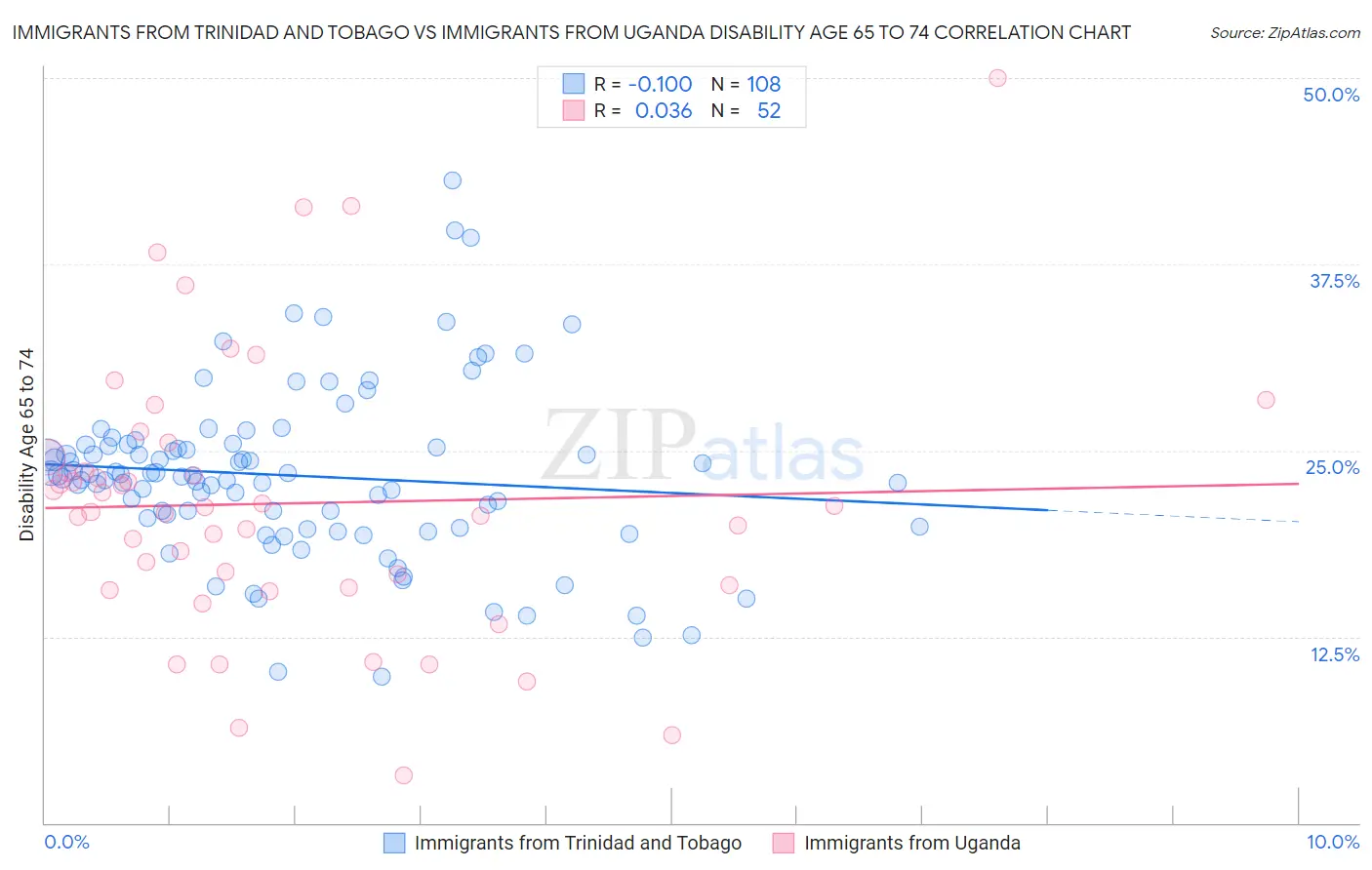 Immigrants from Trinidad and Tobago vs Immigrants from Uganda Disability Age 65 to 74