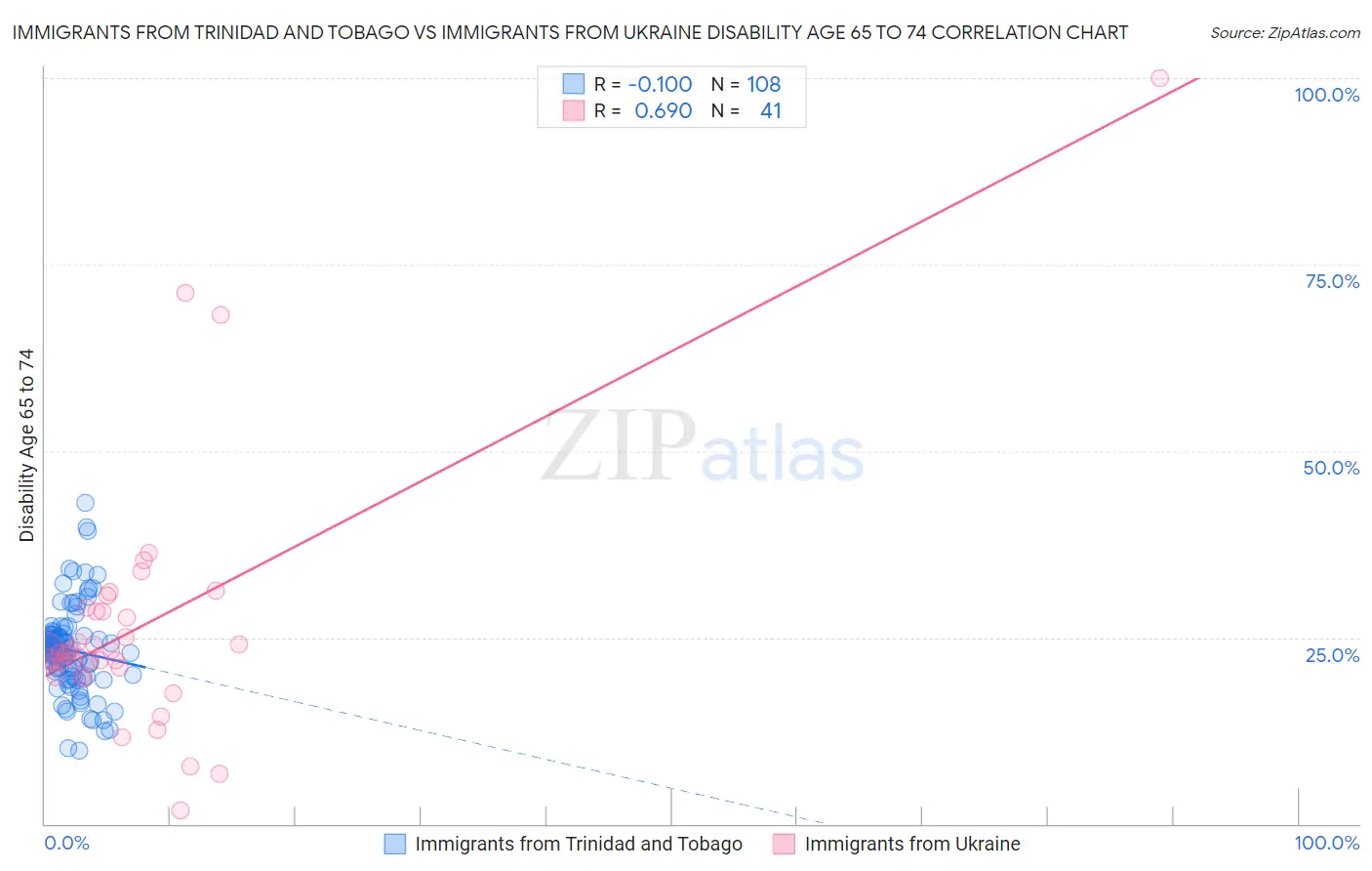 Immigrants from Trinidad and Tobago vs Immigrants from Ukraine Disability Age 65 to 74