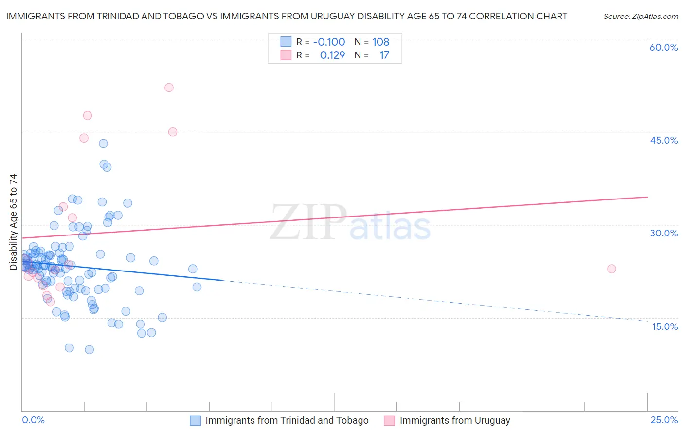 Immigrants from Trinidad and Tobago vs Immigrants from Uruguay Disability Age 65 to 74