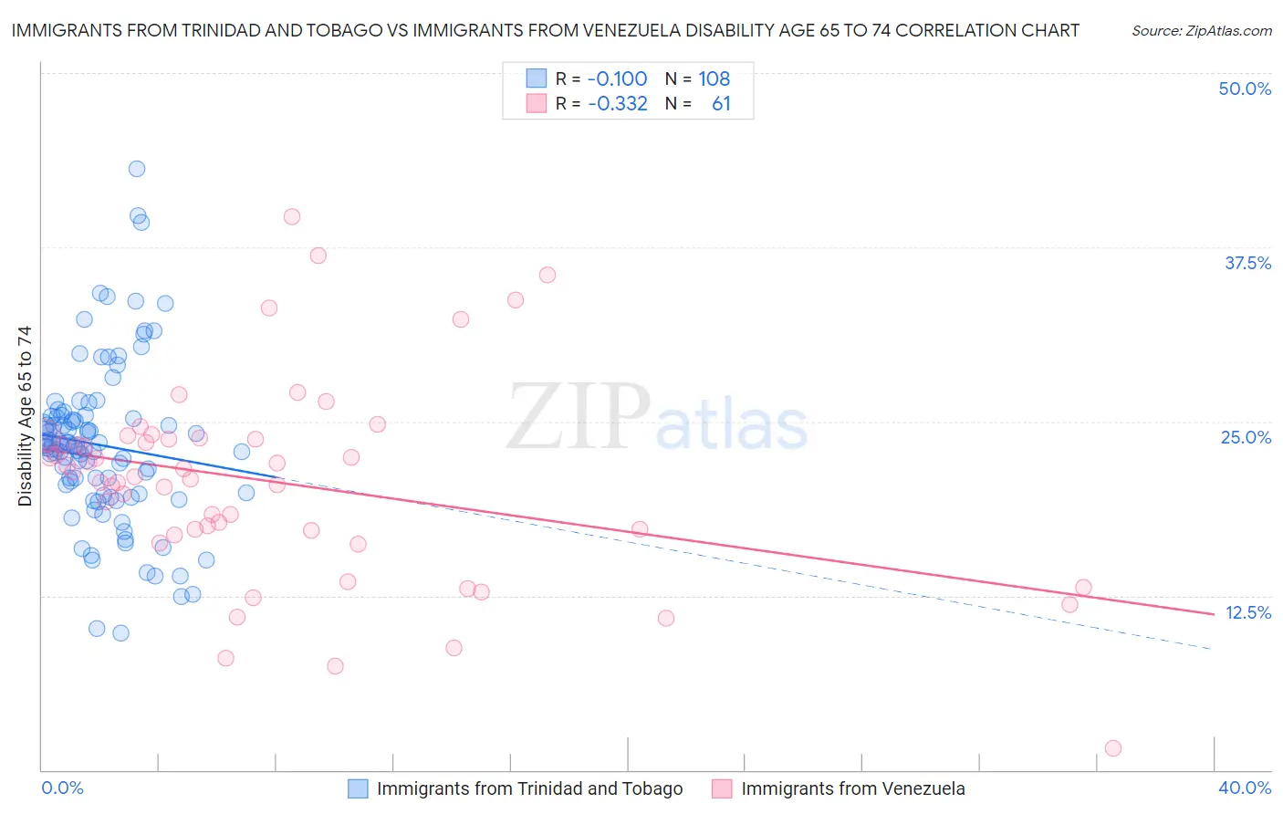 Immigrants from Trinidad and Tobago vs Immigrants from Venezuela Disability Age 65 to 74