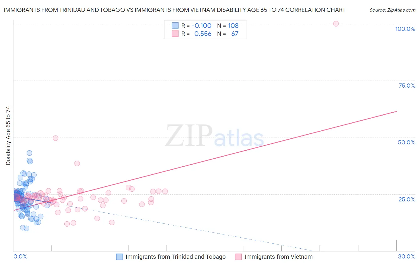 Immigrants from Trinidad and Tobago vs Immigrants from Vietnam Disability Age 65 to 74