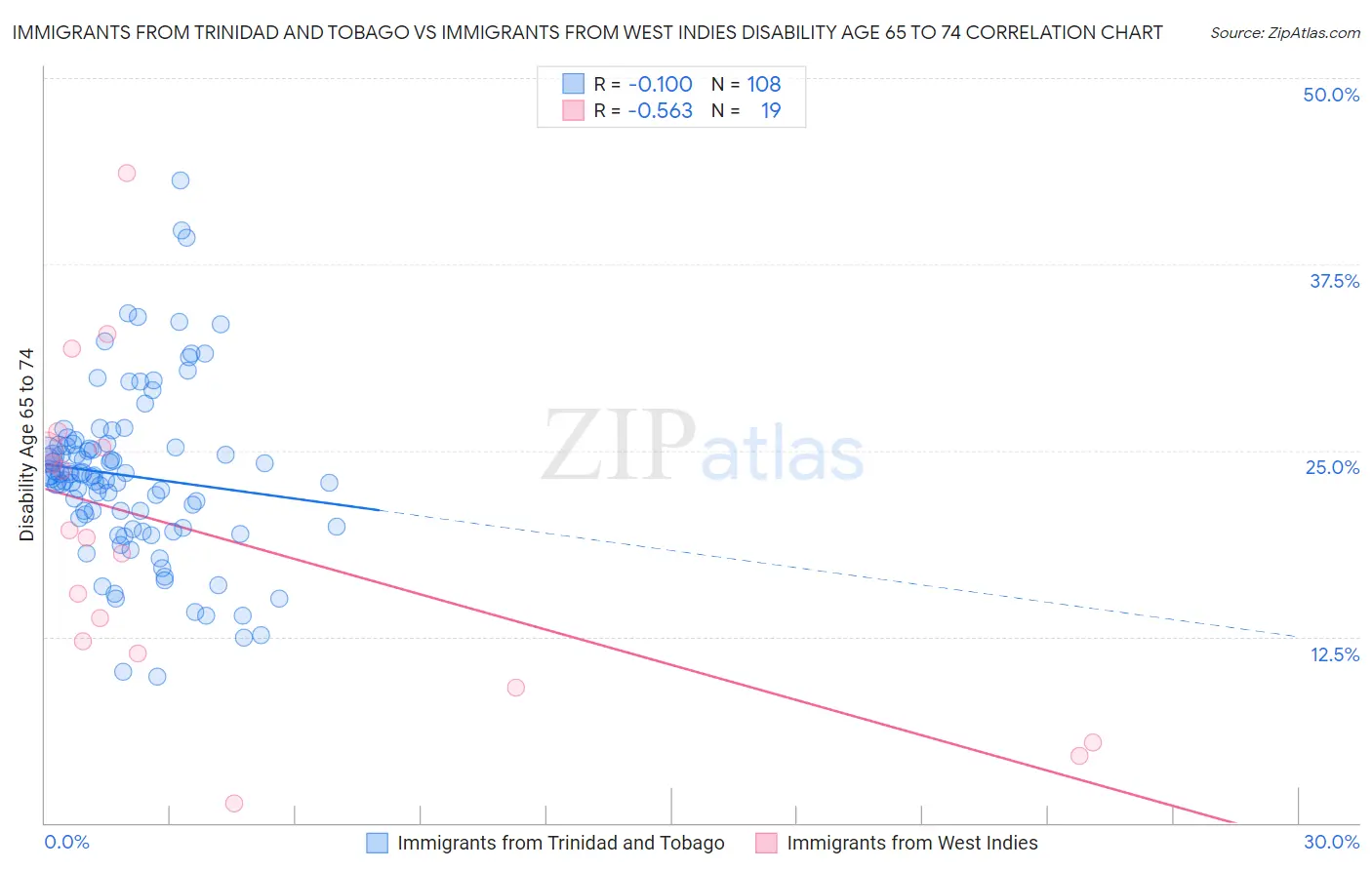 Immigrants from Trinidad and Tobago vs Immigrants from West Indies Disability Age 65 to 74