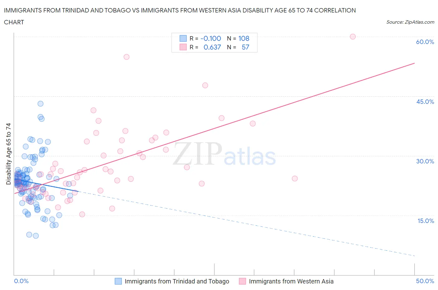 Immigrants from Trinidad and Tobago vs Immigrants from Western Asia Disability Age 65 to 74
