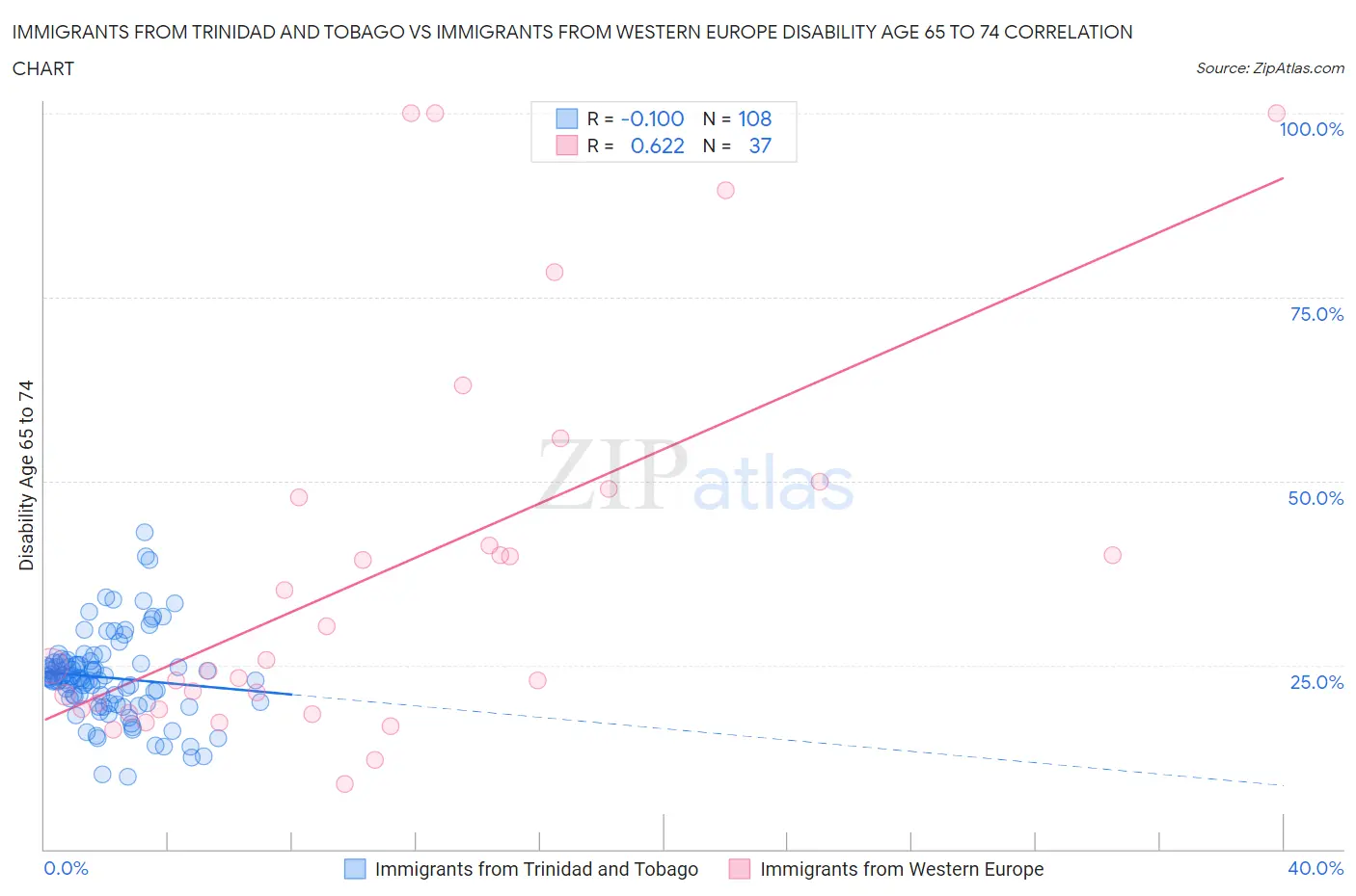 Immigrants from Trinidad and Tobago vs Immigrants from Western Europe Disability Age 65 to 74