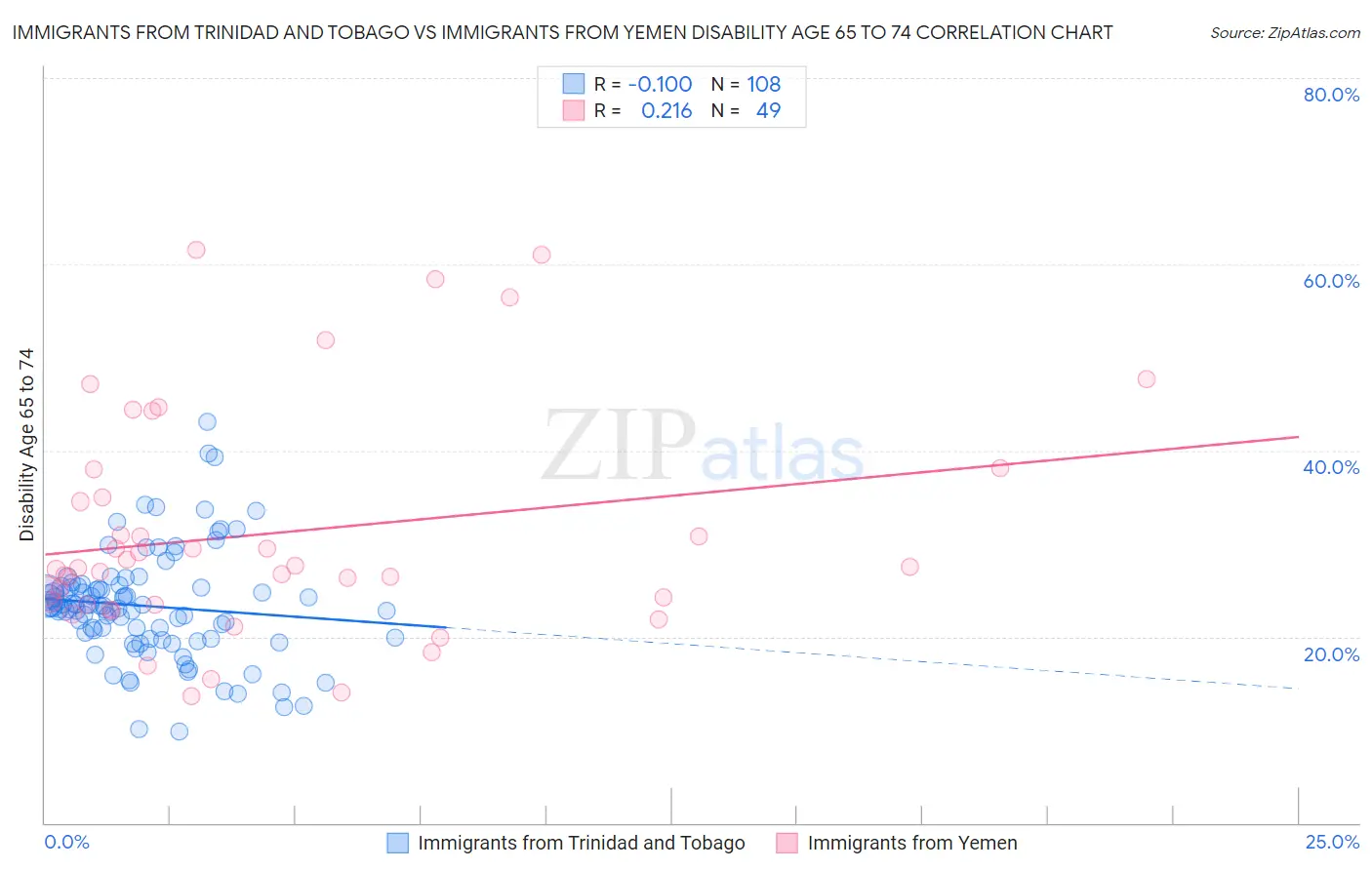 Immigrants from Trinidad and Tobago vs Immigrants from Yemen Disability Age 65 to 74