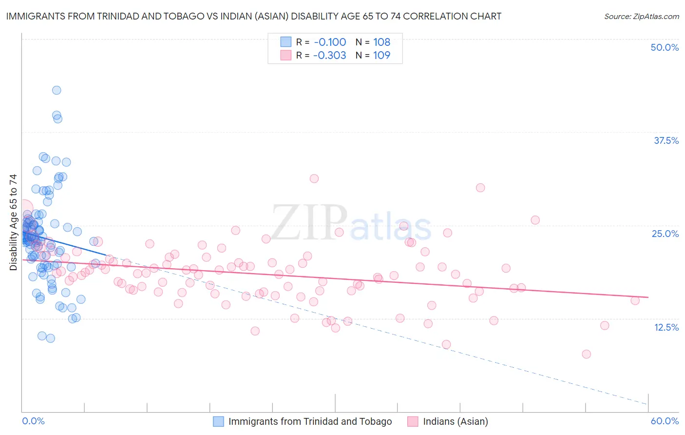 Immigrants from Trinidad and Tobago vs Indian (Asian) Disability Age 65 to 74