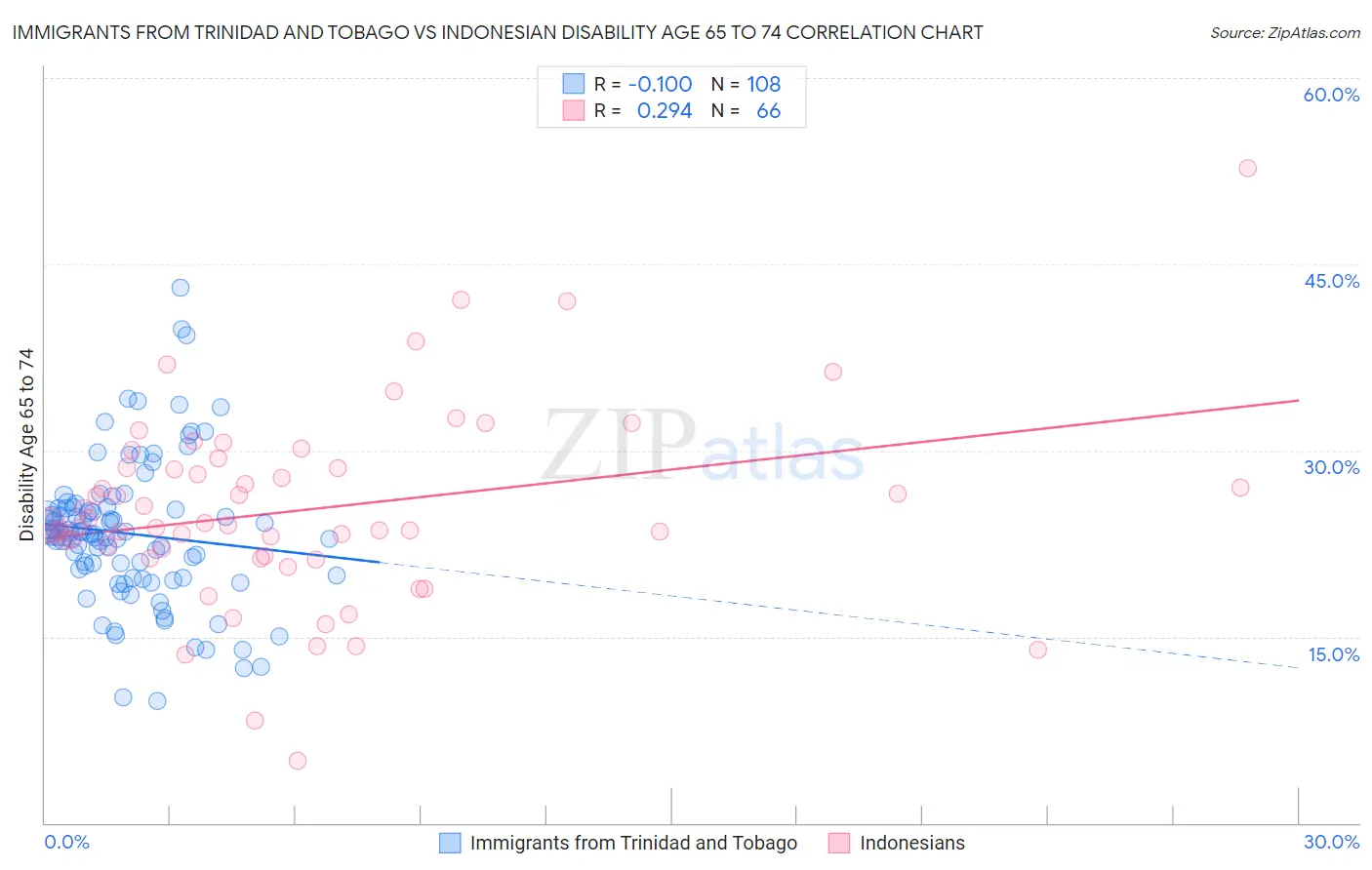 Immigrants from Trinidad and Tobago vs Indonesian Disability Age 65 to 74