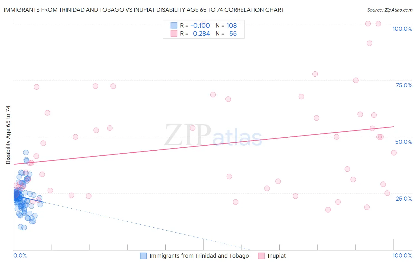 Immigrants from Trinidad and Tobago vs Inupiat Disability Age 65 to 74