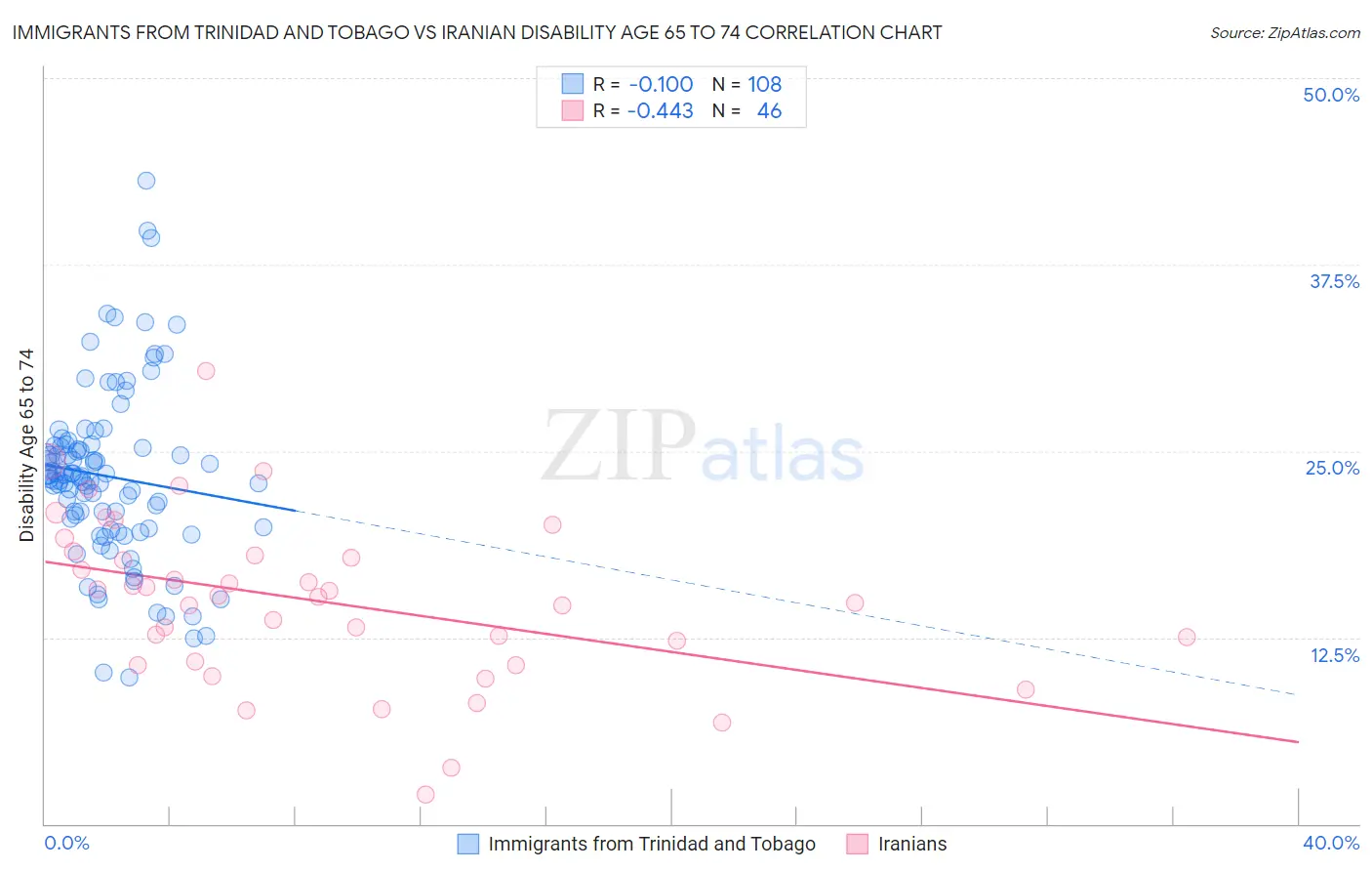 Immigrants from Trinidad and Tobago vs Iranian Disability Age 65 to 74