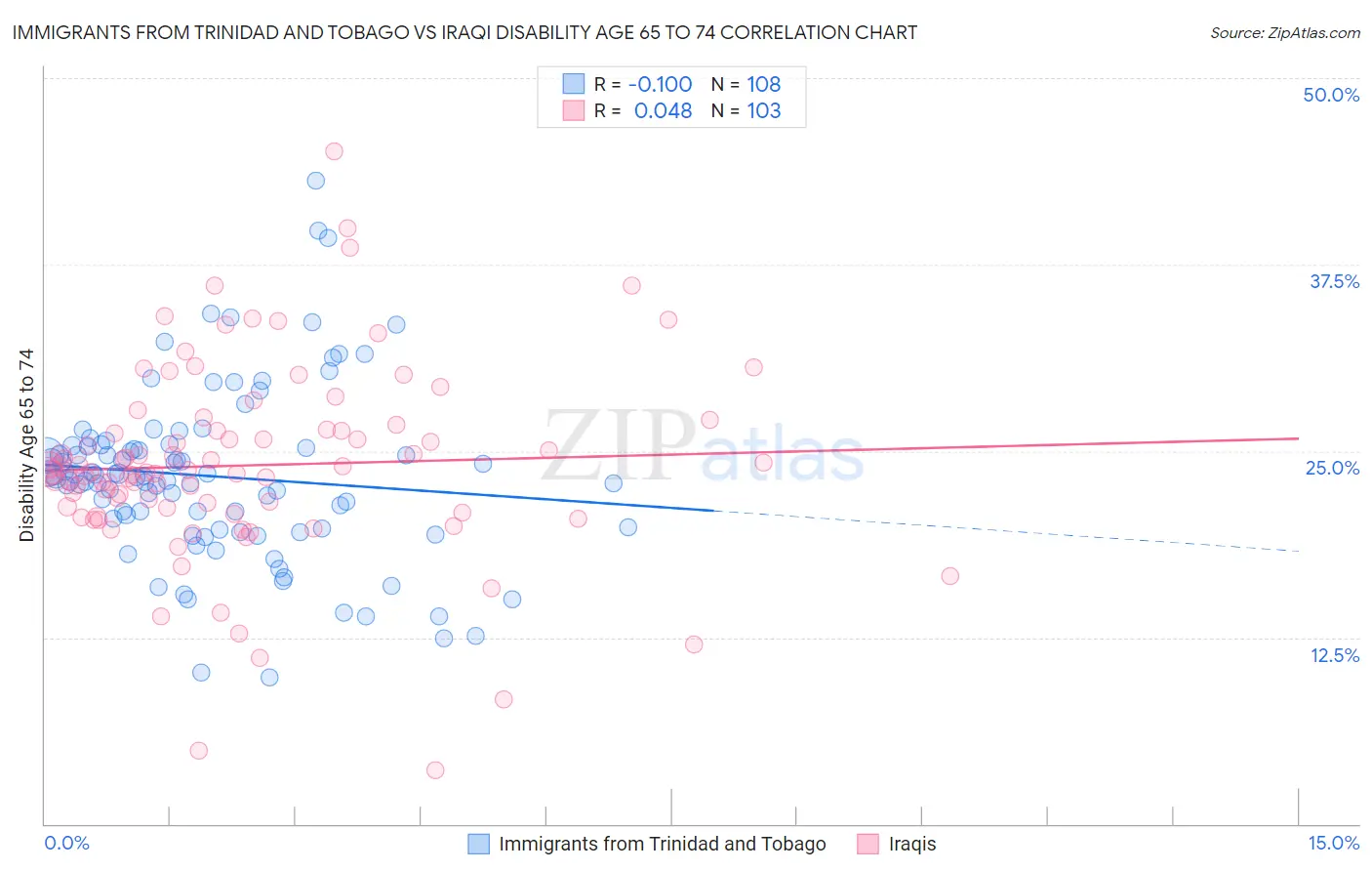 Immigrants from Trinidad and Tobago vs Iraqi Disability Age 65 to 74