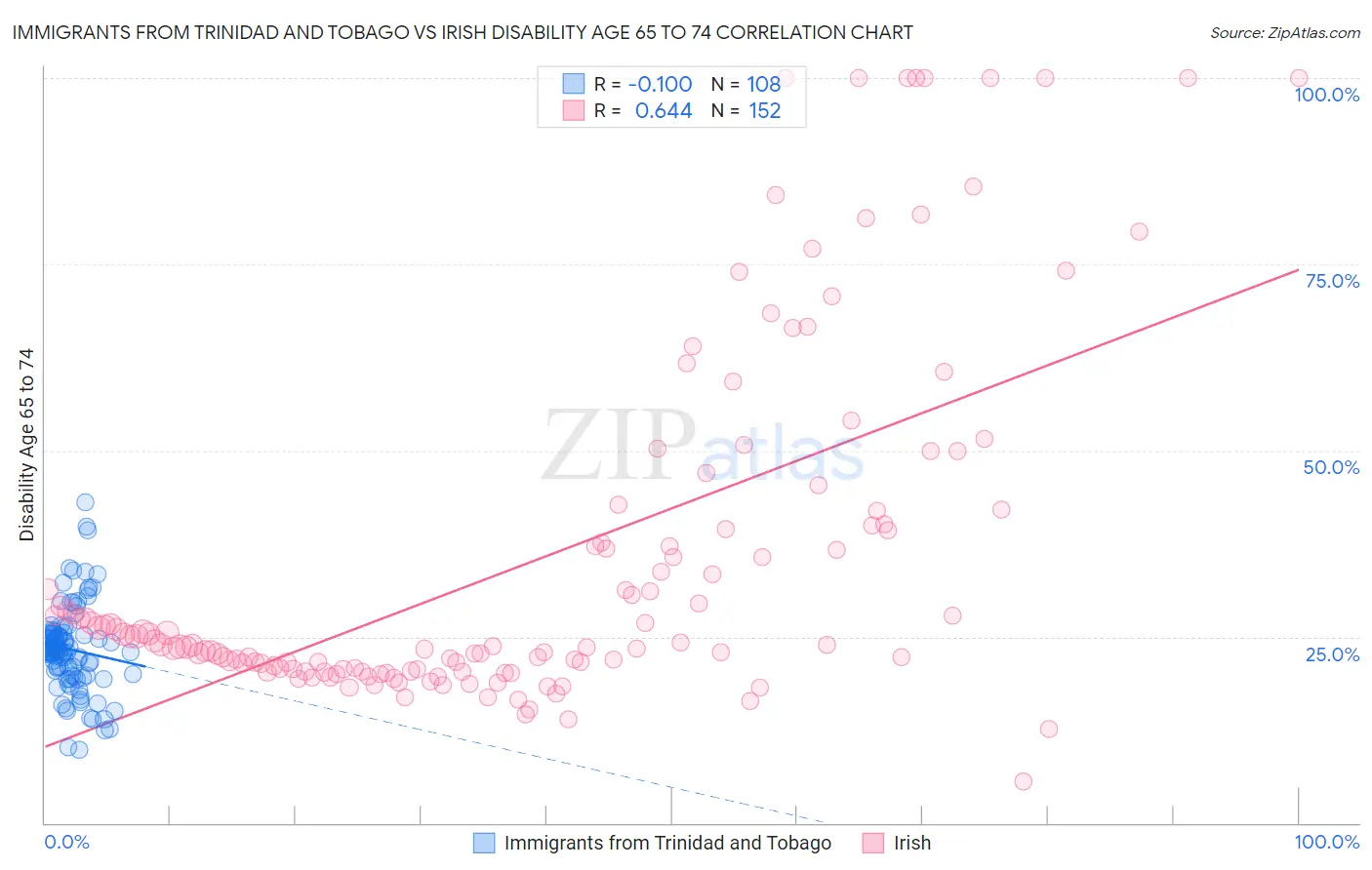 Immigrants from Trinidad and Tobago vs Irish Disability Age 65 to 74
