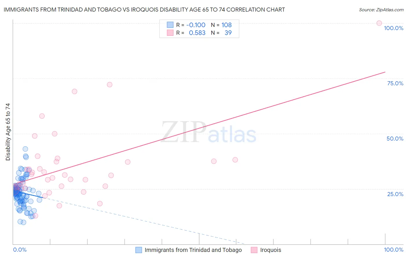 Immigrants from Trinidad and Tobago vs Iroquois Disability Age 65 to 74