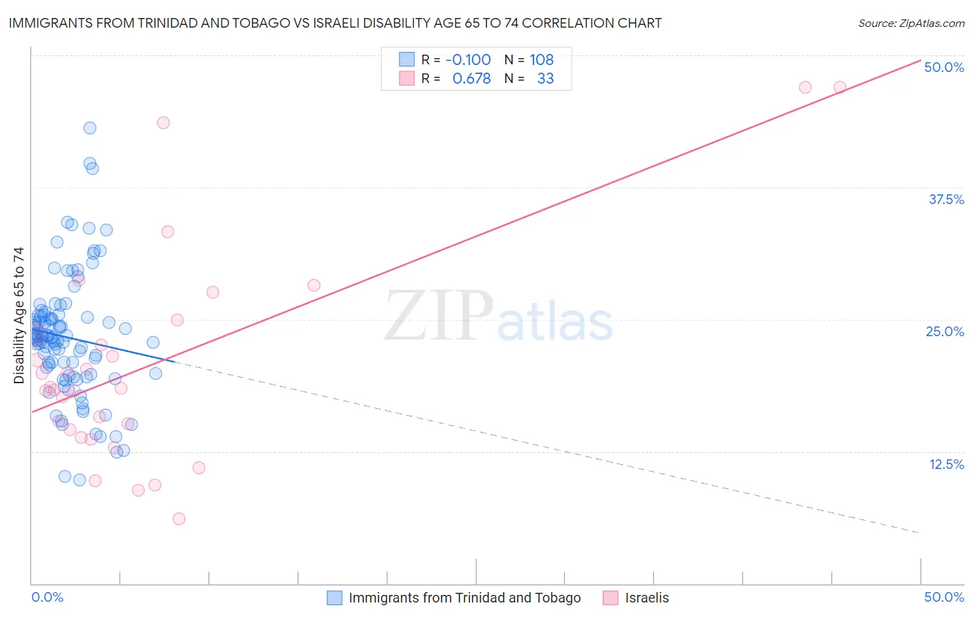 Immigrants from Trinidad and Tobago vs Israeli Disability Age 65 to 74