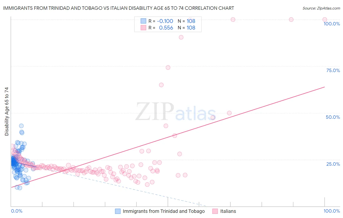 Immigrants from Trinidad and Tobago vs Italian Disability Age 65 to 74