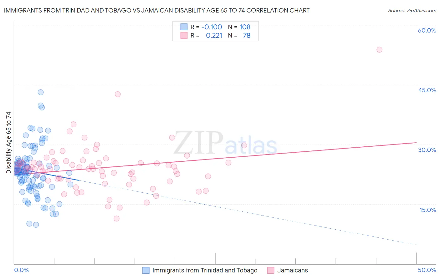 Immigrants from Trinidad and Tobago vs Jamaican Disability Age 65 to 74