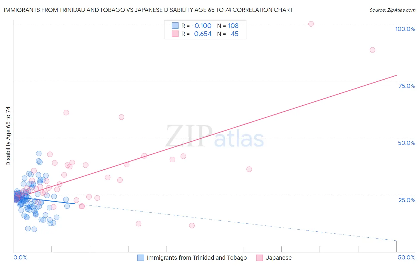 Immigrants from Trinidad and Tobago vs Japanese Disability Age 65 to 74