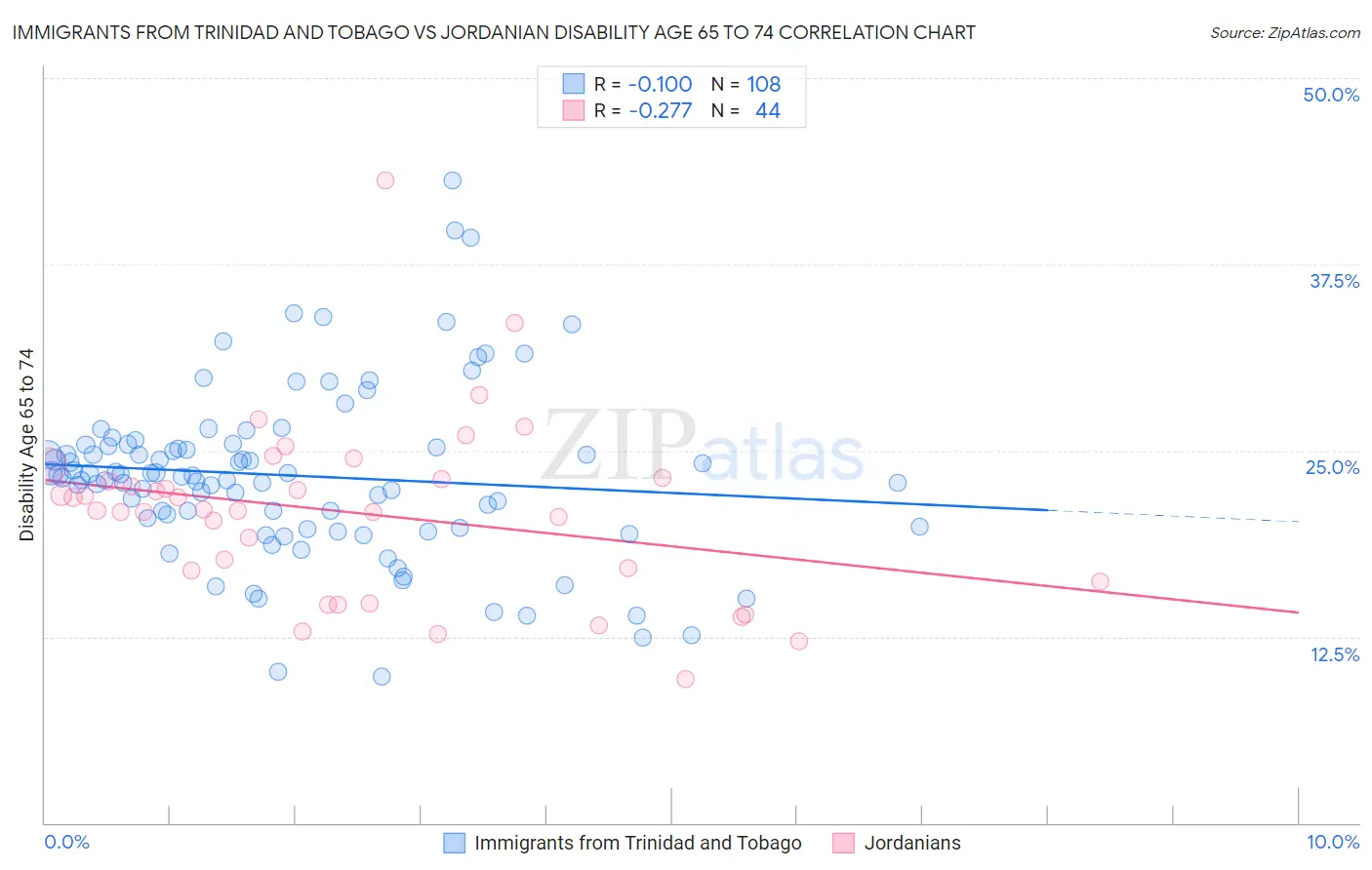Immigrants from Trinidad and Tobago vs Jordanian Disability Age 65 to 74
