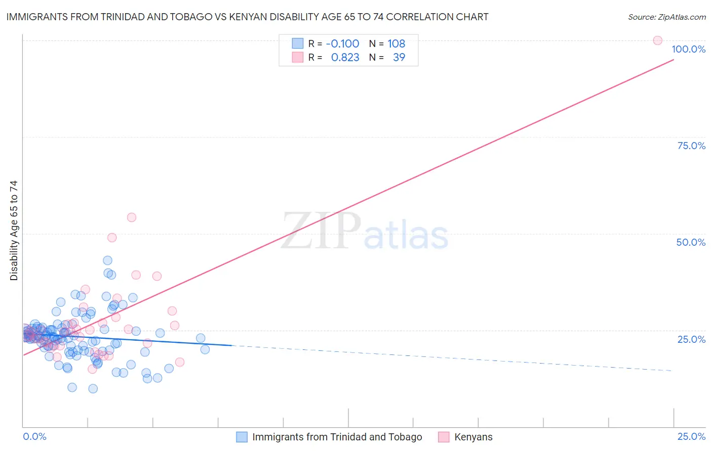 Immigrants from Trinidad and Tobago vs Kenyan Disability Age 65 to 74