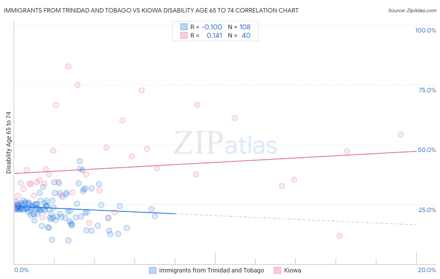 Immigrants from Trinidad and Tobago vs Kiowa Disability Age 65 to 74