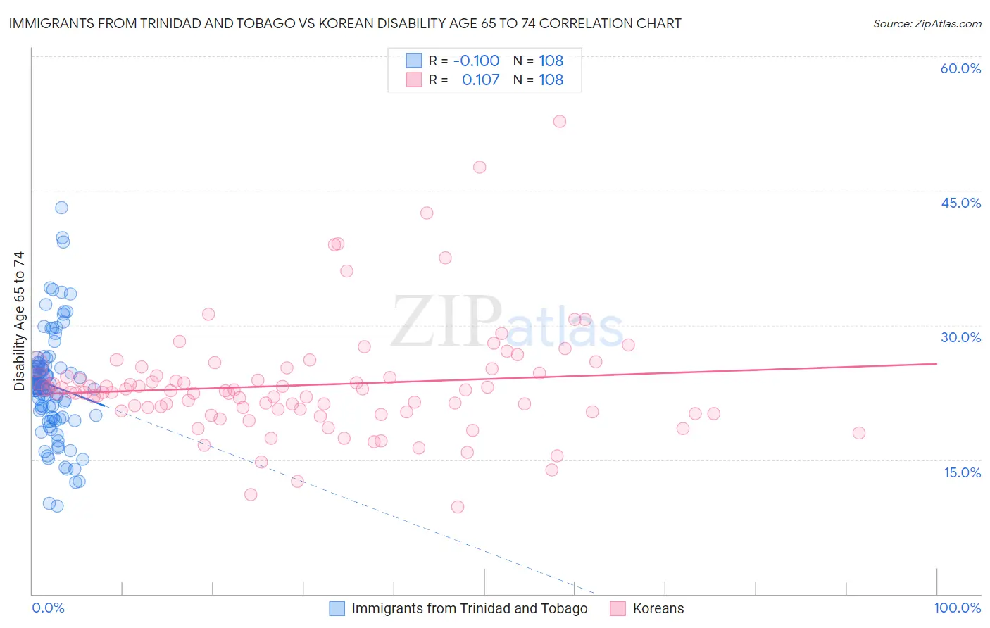 Immigrants from Trinidad and Tobago vs Korean Disability Age 65 to 74