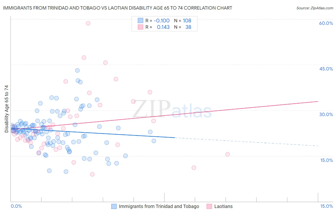 Immigrants from Trinidad and Tobago vs Laotian Disability Age 65 to 74