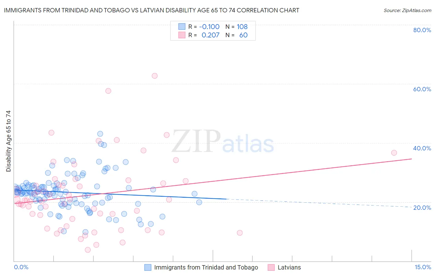 Immigrants from Trinidad and Tobago vs Latvian Disability Age 65 to 74