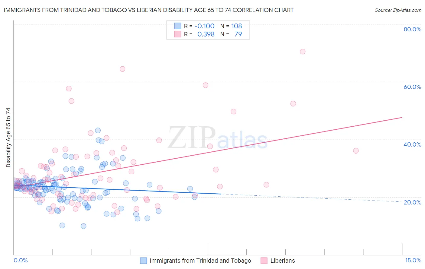 Immigrants from Trinidad and Tobago vs Liberian Disability Age 65 to 74