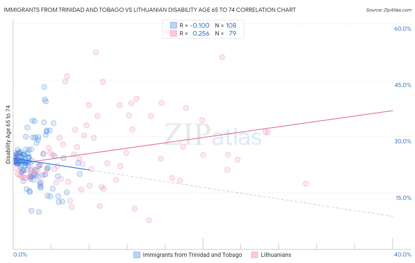 Immigrants from Trinidad and Tobago vs Lithuanian Disability Age 65 to 74