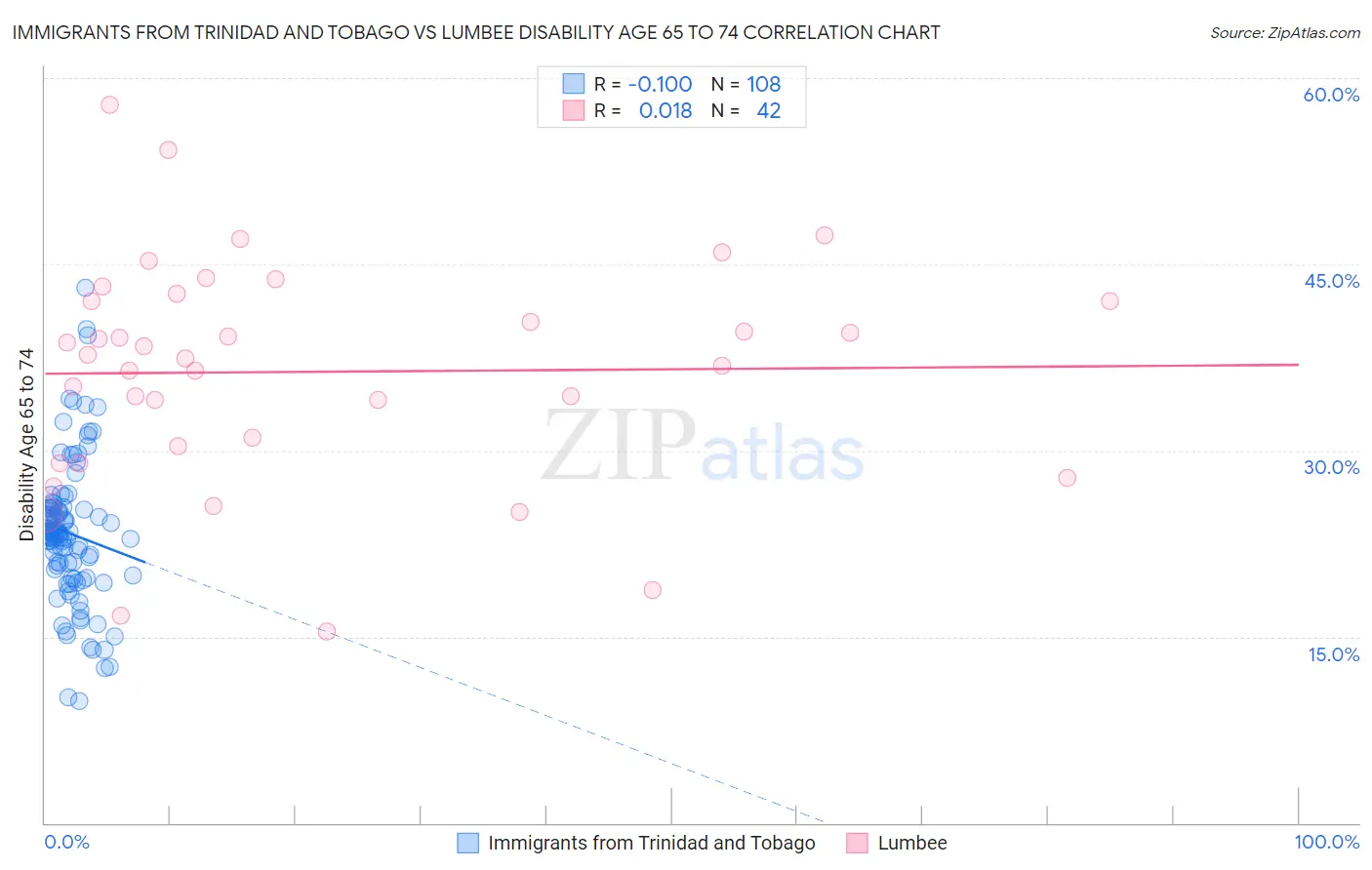 Immigrants from Trinidad and Tobago vs Lumbee Disability Age 65 to 74