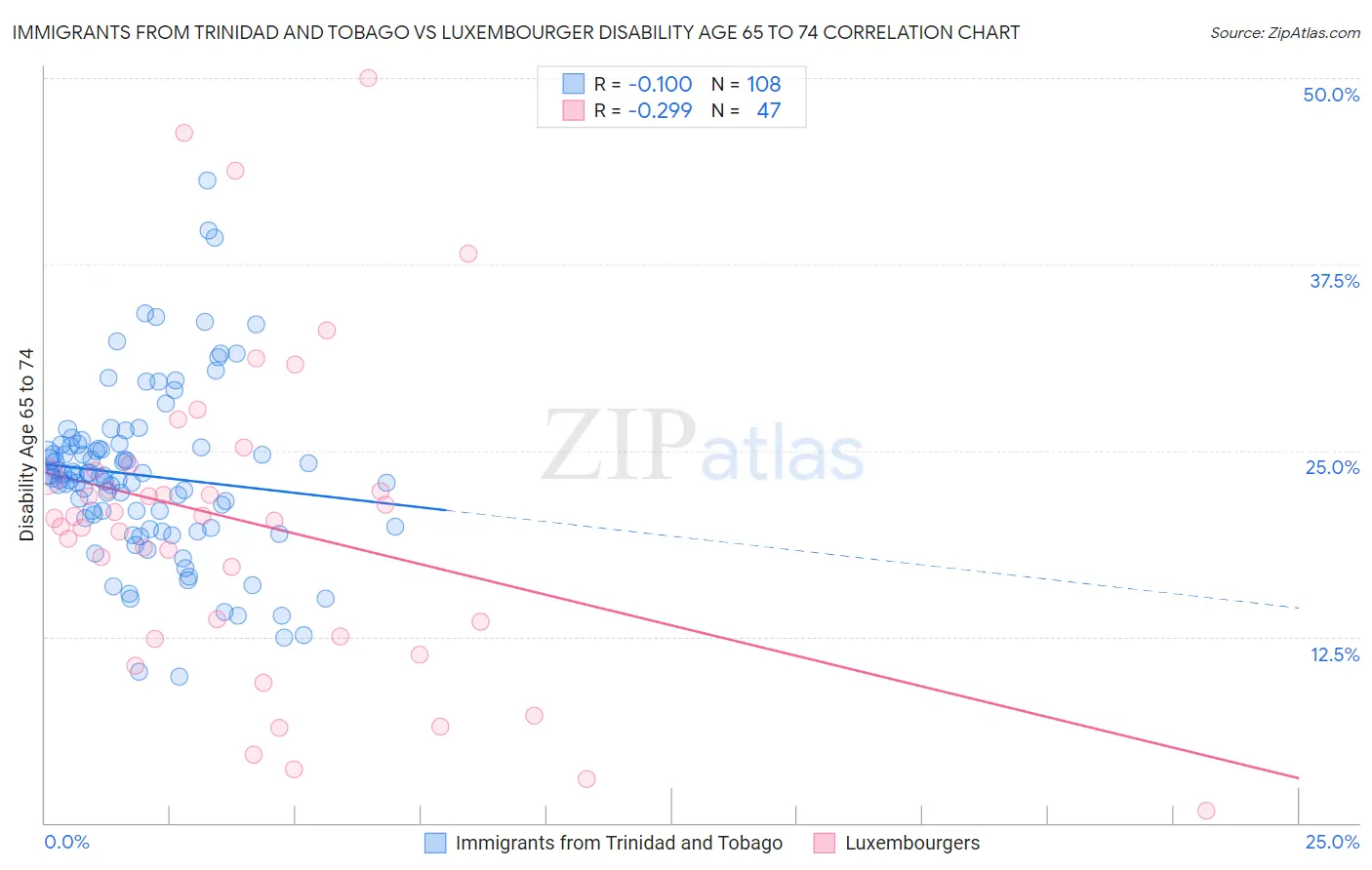 Immigrants from Trinidad and Tobago vs Luxembourger Disability Age 65 to 74