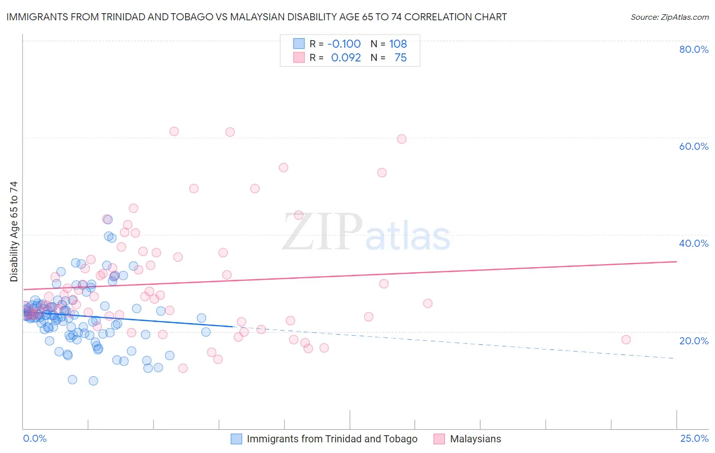 Immigrants from Trinidad and Tobago vs Malaysian Disability Age 65 to 74
