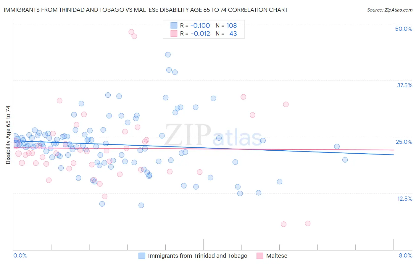 Immigrants from Trinidad and Tobago vs Maltese Disability Age 65 to 74