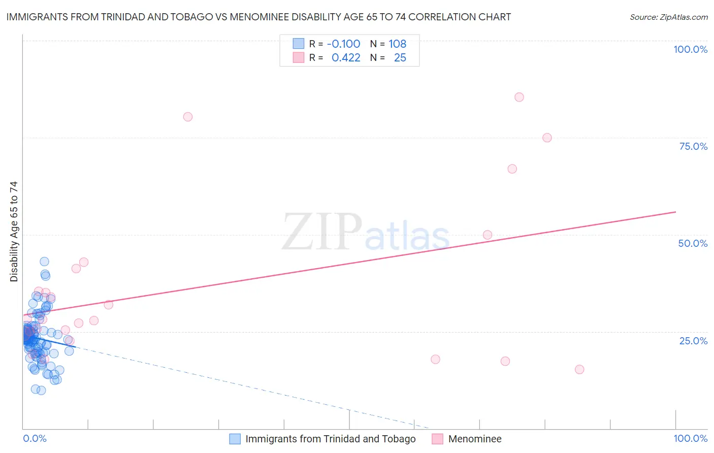 Immigrants from Trinidad and Tobago vs Menominee Disability Age 65 to 74