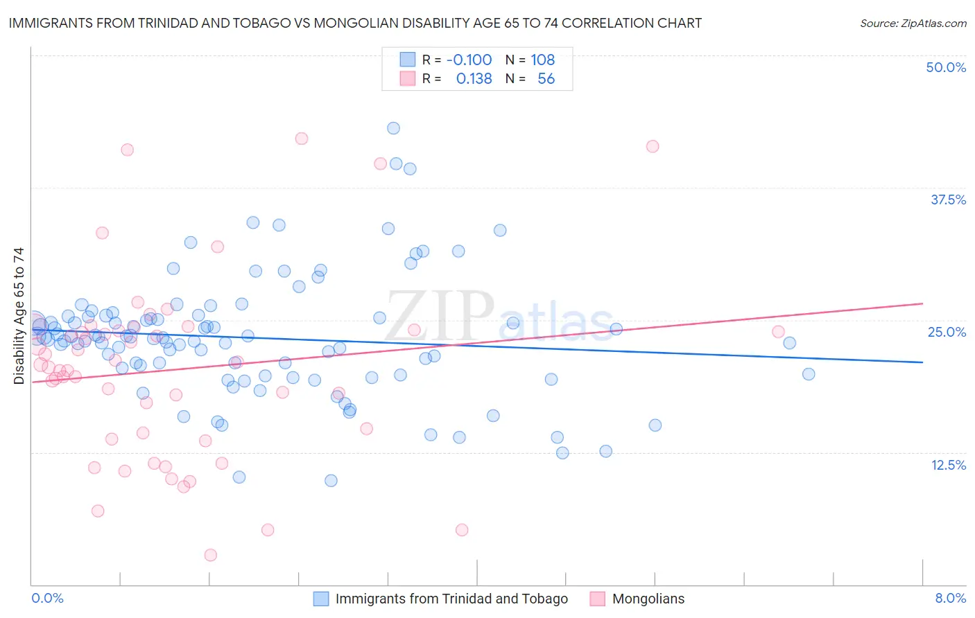 Immigrants from Trinidad and Tobago vs Mongolian Disability Age 65 to 74