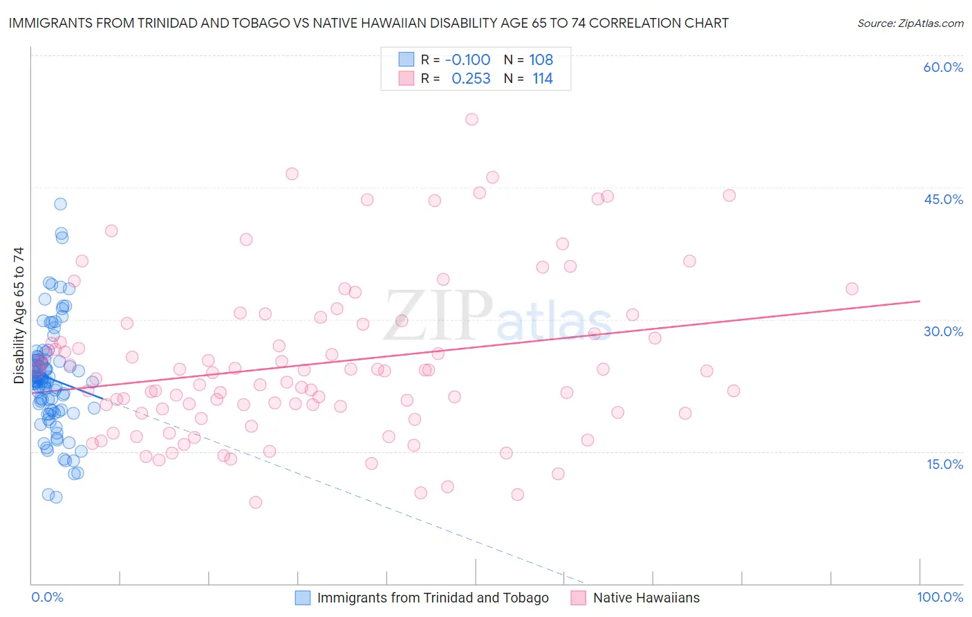 Immigrants from Trinidad and Tobago vs Native Hawaiian Disability Age 65 to 74