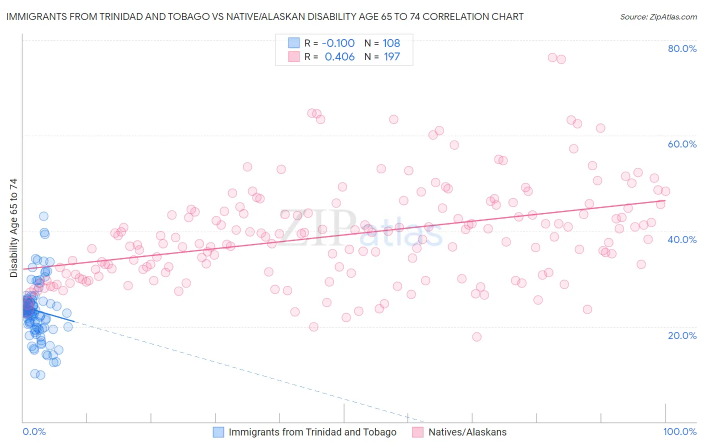 Immigrants from Trinidad and Tobago vs Native/Alaskan Disability Age 65 to 74