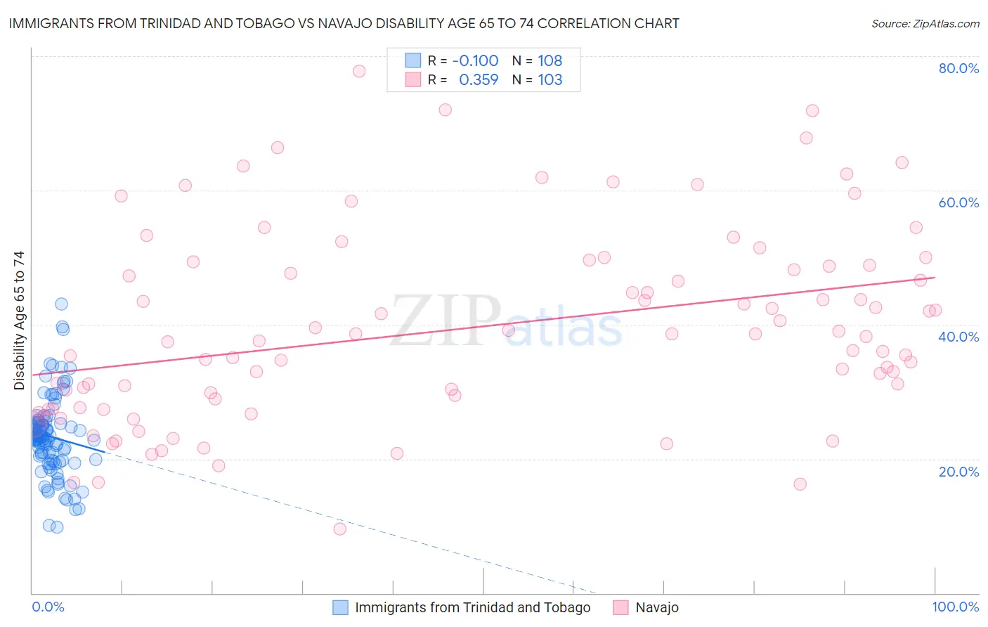 Immigrants from Trinidad and Tobago vs Navajo Disability Age 65 to 74