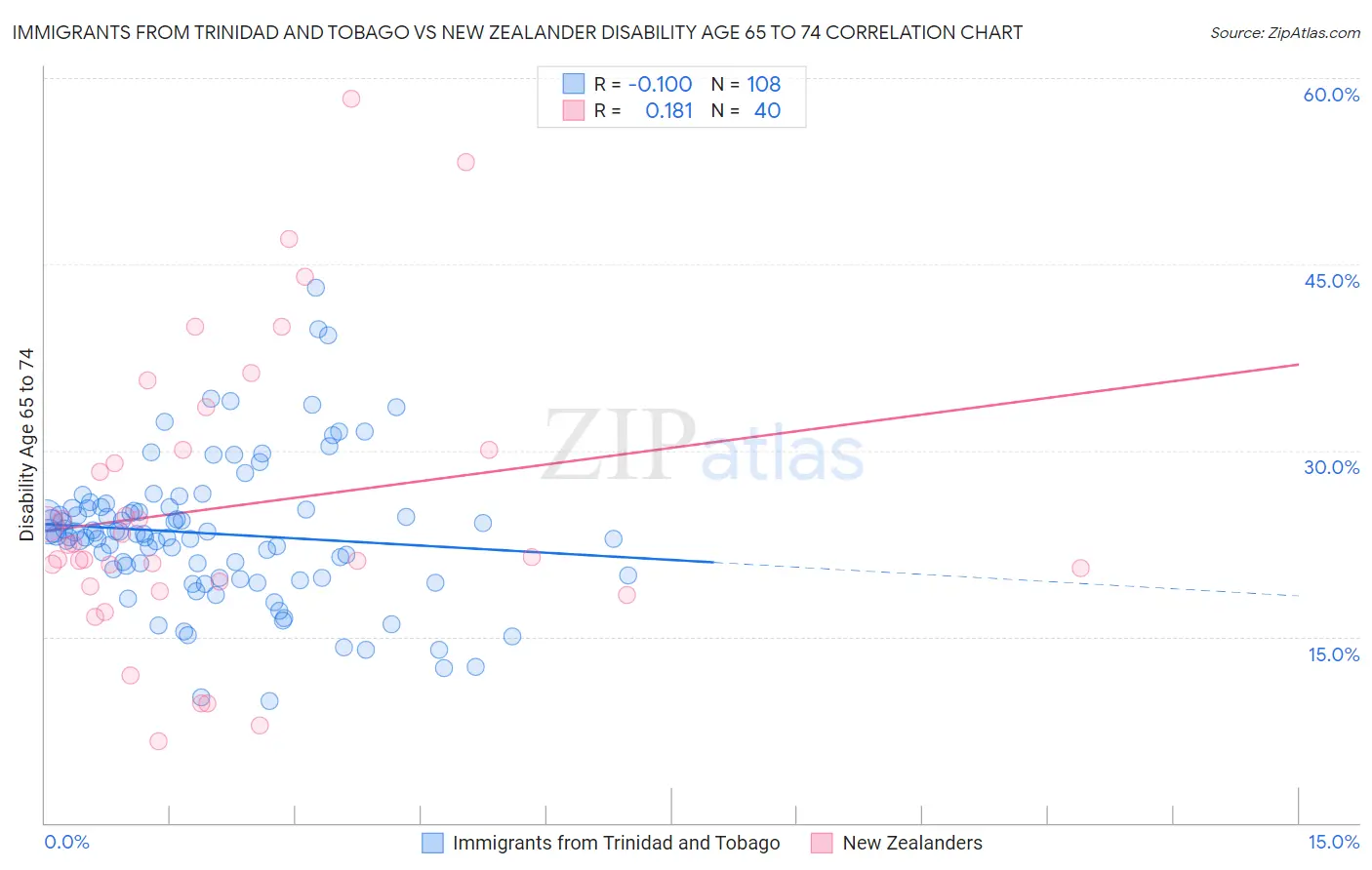 Immigrants from Trinidad and Tobago vs New Zealander Disability Age 65 to 74