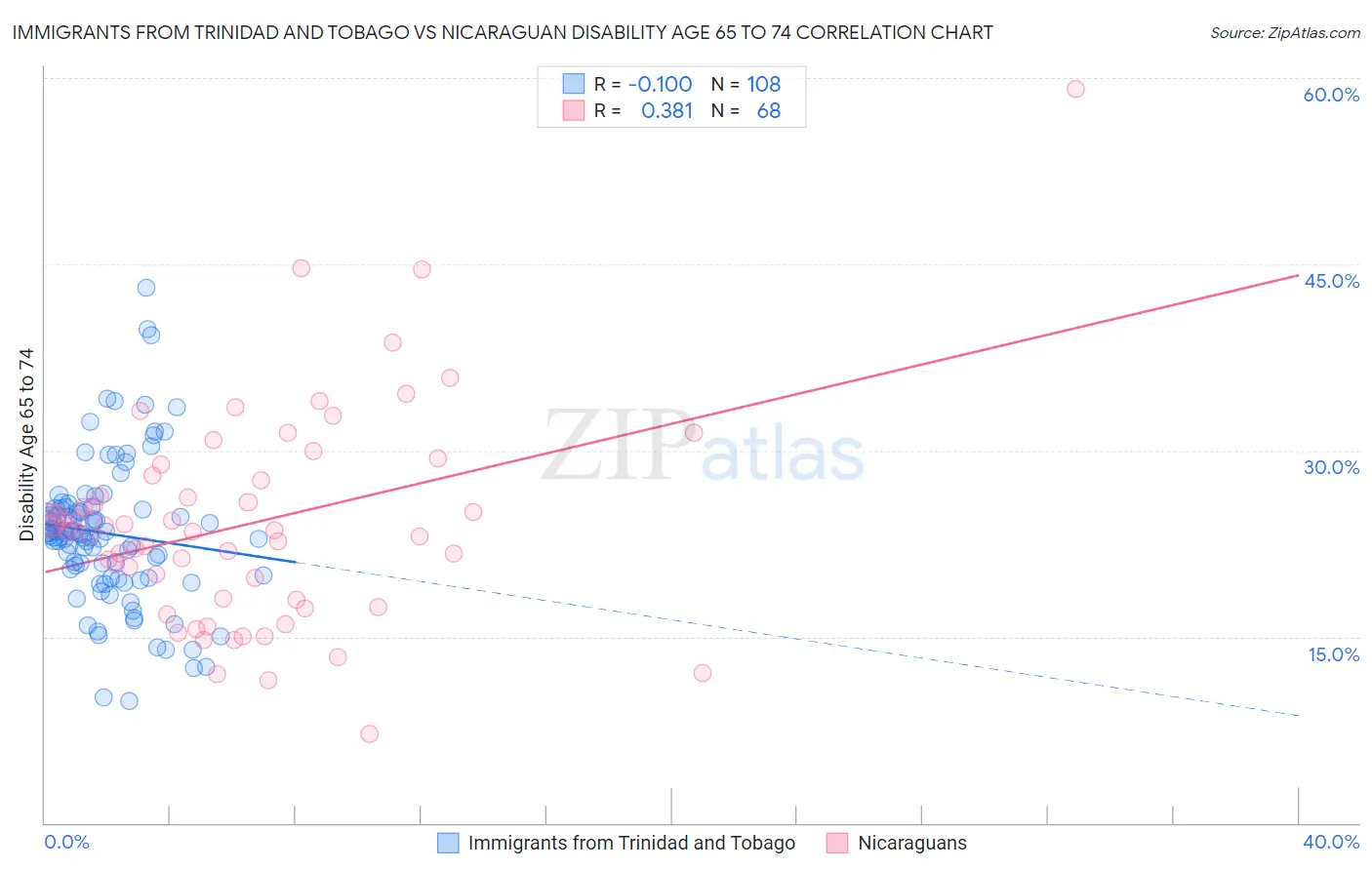 Immigrants from Trinidad and Tobago vs Nicaraguan Disability Age 65 to 74